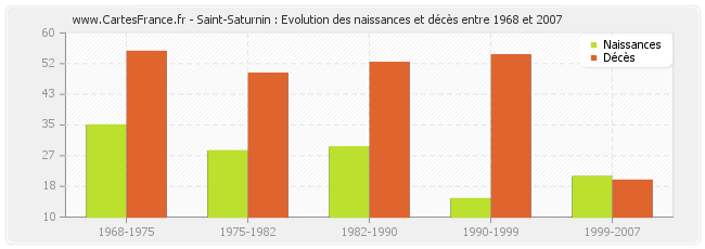 Saint-Saturnin : Evolution des naissances et décès entre 1968 et 2007