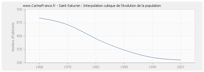 Saint-Saturnin : Interpolation cubique de l'évolution de la population