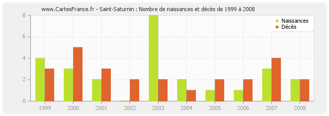 Saint-Saturnin : Nombre de naissances et décès de 1999 à 2008