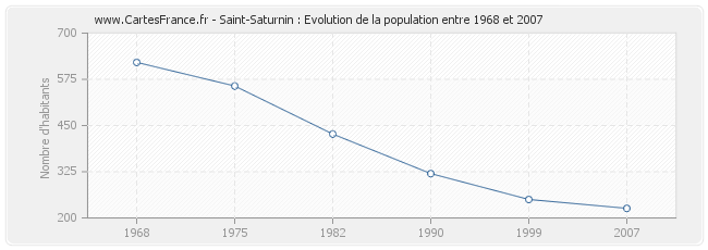 Population Saint-Saturnin