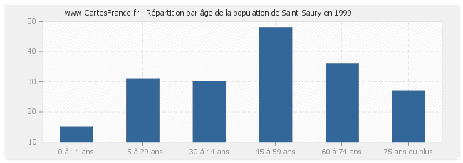 Répartition par âge de la population de Saint-Saury en 1999
