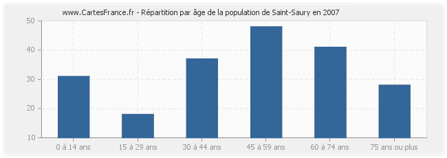 Répartition par âge de la population de Saint-Saury en 2007