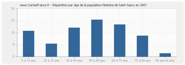 Répartition par âge de la population féminine de Saint-Saury en 2007