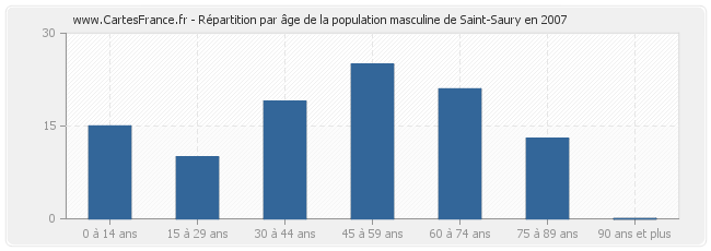 Répartition par âge de la population masculine de Saint-Saury en 2007
