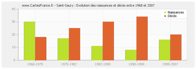 Saint-Saury : Evolution des naissances et décès entre 1968 et 2007