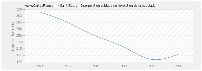 Saint-Saury : Interpolation cubique de l'évolution de la population