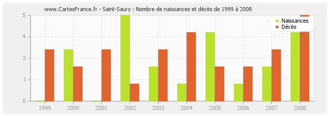 Saint-Saury : Nombre de naissances et décès de 1999 à 2008