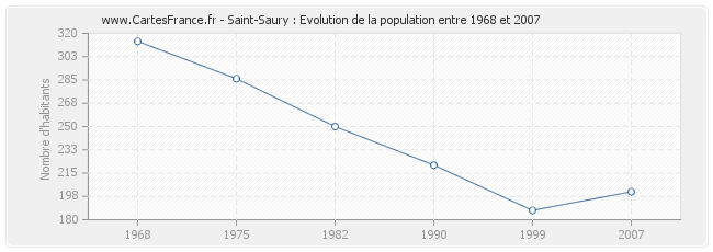 Population Saint-Saury