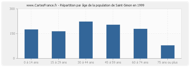 Répartition par âge de la population de Saint-Simon en 1999