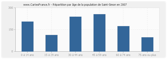 Répartition par âge de la population de Saint-Simon en 2007