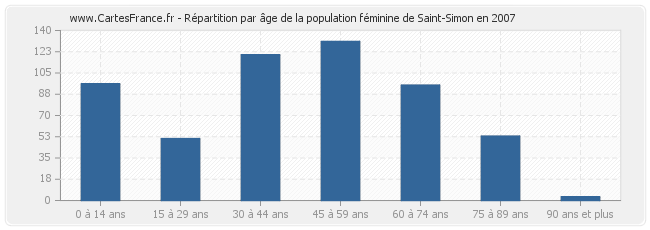 Répartition par âge de la population féminine de Saint-Simon en 2007