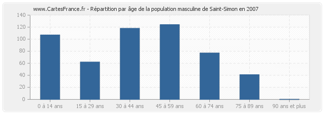 Répartition par âge de la population masculine de Saint-Simon en 2007