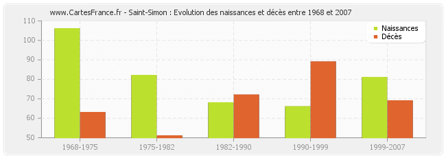 Saint-Simon : Evolution des naissances et décès entre 1968 et 2007