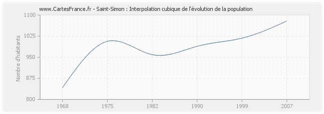 Saint-Simon : Interpolation cubique de l'évolution de la population
