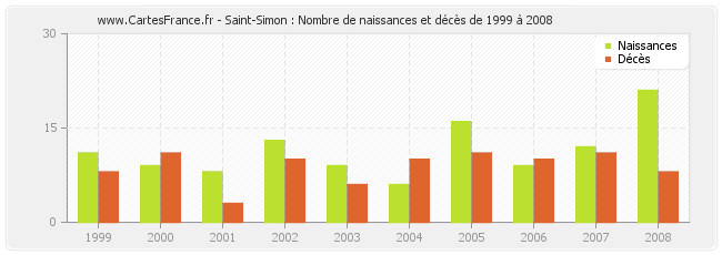 Saint-Simon : Nombre de naissances et décès de 1999 à 2008