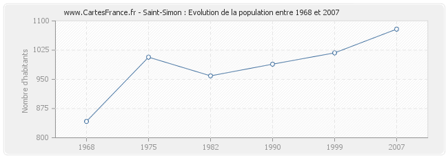 Population Saint-Simon