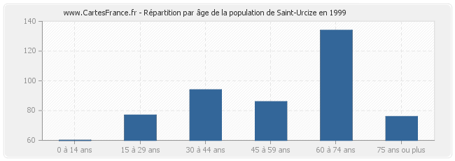Répartition par âge de la population de Saint-Urcize en 1999