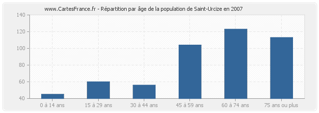 Répartition par âge de la population de Saint-Urcize en 2007