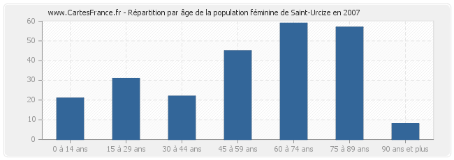 Répartition par âge de la population féminine de Saint-Urcize en 2007