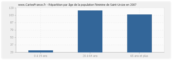 Répartition par âge de la population féminine de Saint-Urcize en 2007