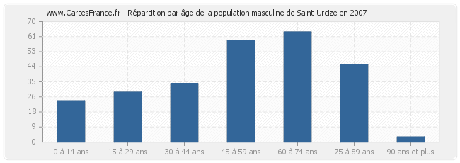Répartition par âge de la population masculine de Saint-Urcize en 2007