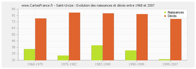 Saint-Urcize : Evolution des naissances et décès entre 1968 et 2007
