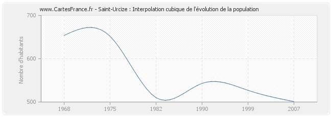 Saint-Urcize : Interpolation cubique de l'évolution de la population