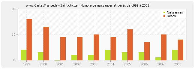 Saint-Urcize : Nombre de naissances et décès de 1999 à 2008