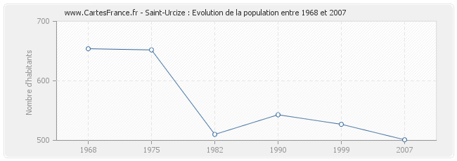 Population Saint-Urcize