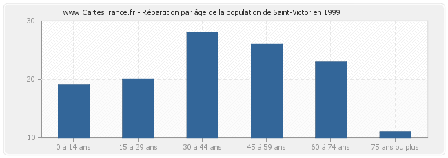 Répartition par âge de la population de Saint-Victor en 1999