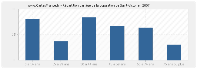 Répartition par âge de la population de Saint-Victor en 2007