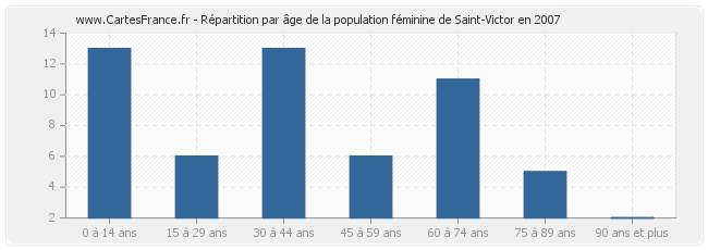 Répartition par âge de la population féminine de Saint-Victor en 2007