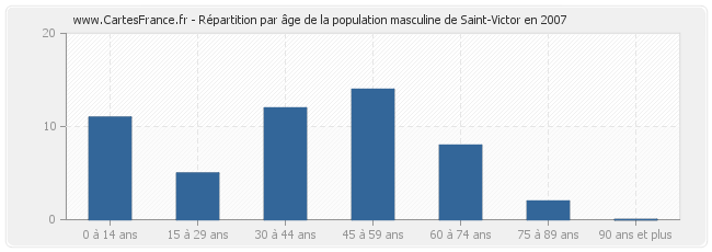 Répartition par âge de la population masculine de Saint-Victor en 2007