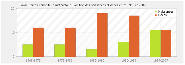 Saint-Victor : Evolution des naissances et décès entre 1968 et 2007