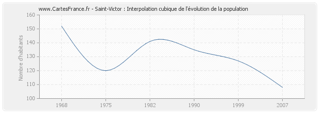 Saint-Victor : Interpolation cubique de l'évolution de la population