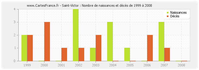 Saint-Victor : Nombre de naissances et décès de 1999 à 2008