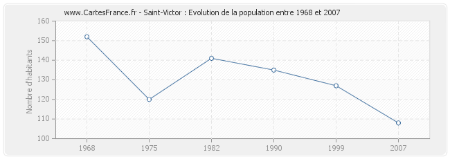 Population Saint-Victor