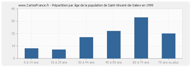 Répartition par âge de la population de Saint-Vincent-de-Salers en 1999
