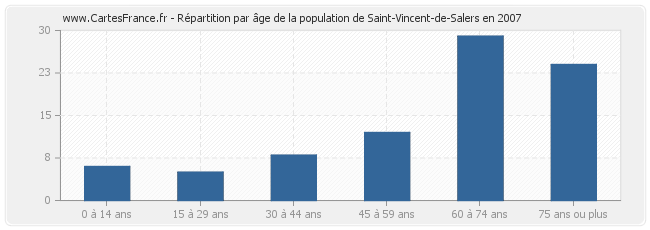 Répartition par âge de la population de Saint-Vincent-de-Salers en 2007