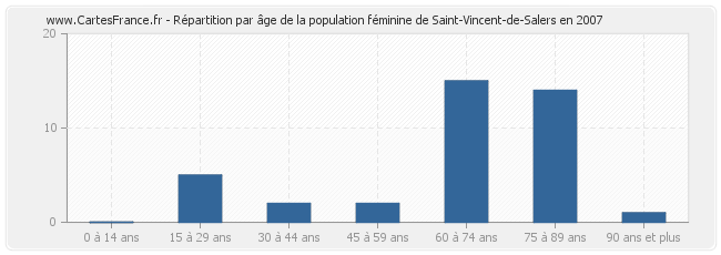 Répartition par âge de la population féminine de Saint-Vincent-de-Salers en 2007