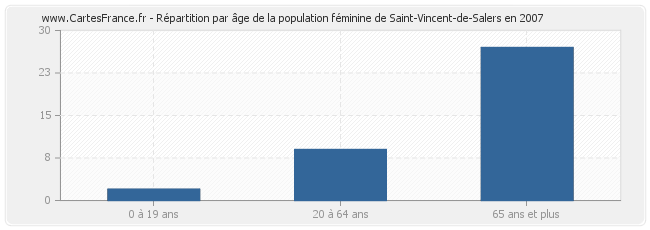 Répartition par âge de la population féminine de Saint-Vincent-de-Salers en 2007