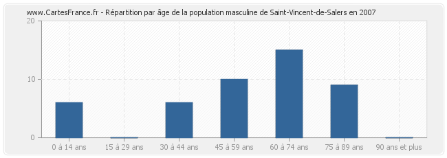 Répartition par âge de la population masculine de Saint-Vincent-de-Salers en 2007