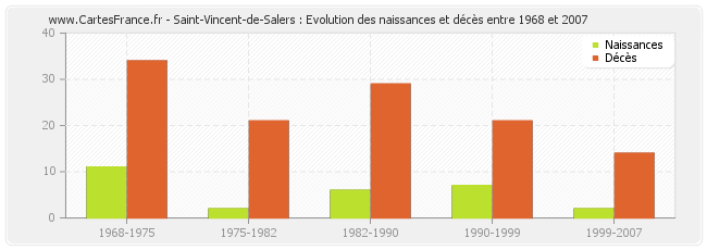 Saint-Vincent-de-Salers : Evolution des naissances et décès entre 1968 et 2007