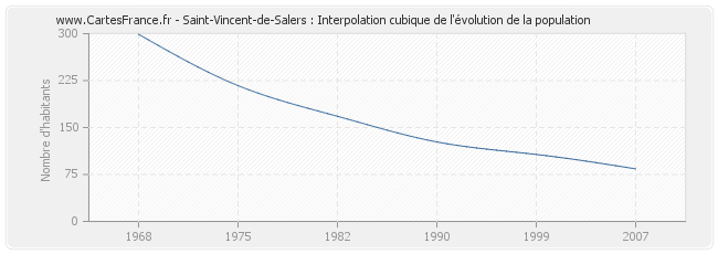 Saint-Vincent-de-Salers : Interpolation cubique de l'évolution de la population
