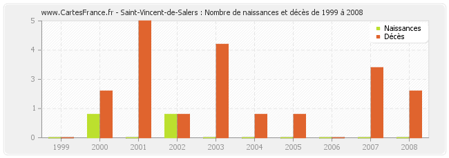 Saint-Vincent-de-Salers : Nombre de naissances et décès de 1999 à 2008