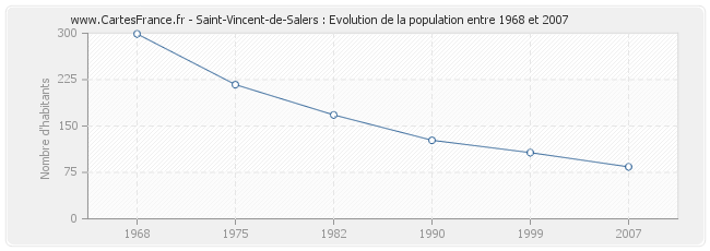 Population Saint-Vincent-de-Salers