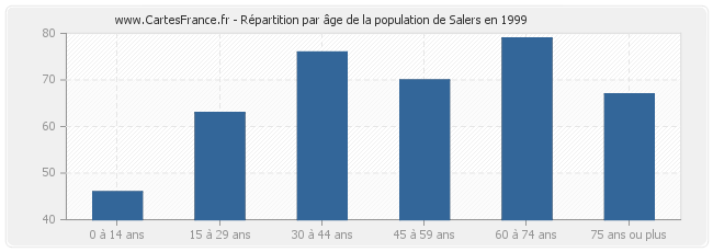 Répartition par âge de la population de Salers en 1999