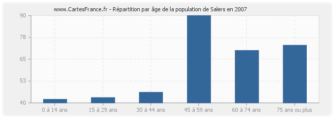 Répartition par âge de la population de Salers en 2007