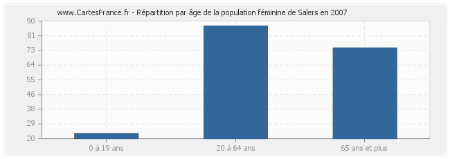 Répartition par âge de la population féminine de Salers en 2007