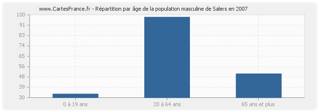 Répartition par âge de la population masculine de Salers en 2007